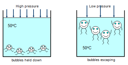 boiling schoolphysics pressure point raises increased heat energy